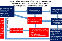HƯỚNG DẪN THÍ SINH DỰ THI TUYỂN SINH VÀO LỚP 10 TẠI ĐIỂM THI THPT TRIỆU QUANG PHỤC ... 11/06/21